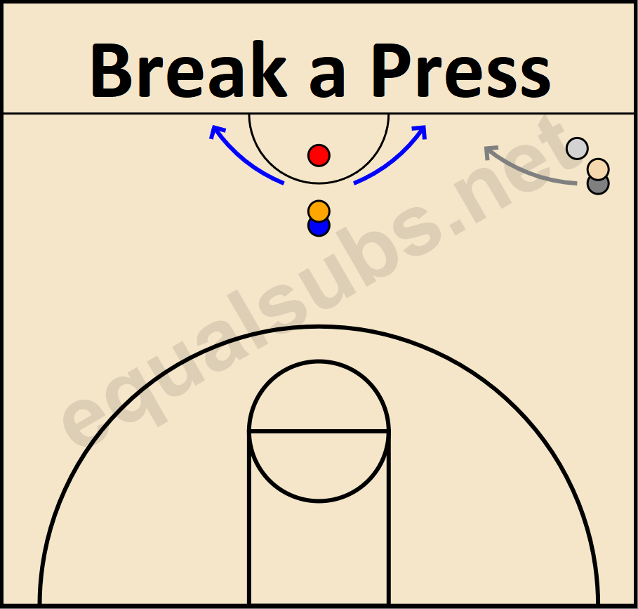 Break a Press basketball diagram